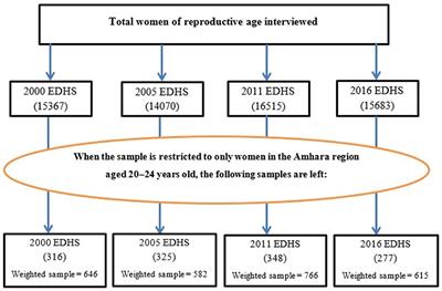 Trend, determinants, and future prospect of child marriage in the Amhara region, Ethiopia: a multivariate decomposition analysis